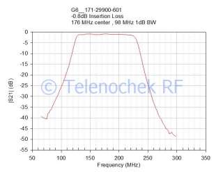 RF IF microwave bandpass filter 127   225 MHz, data  