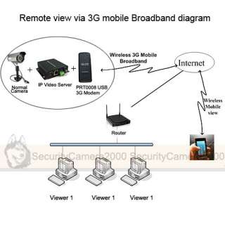 264 D1 IP Video Server Support Mobile Phone  